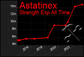 Total Graph of Astatinex