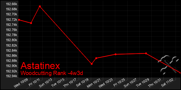 Last 31 Days Graph of Astatinex