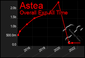 Total Graph of Astea