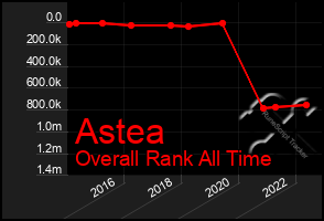 Total Graph of Astea