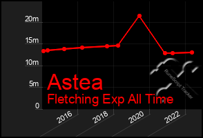 Total Graph of Astea