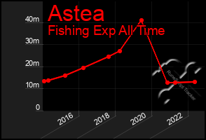 Total Graph of Astea