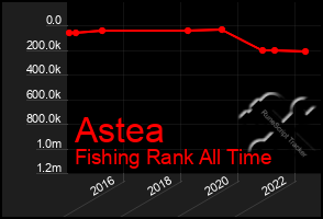 Total Graph of Astea