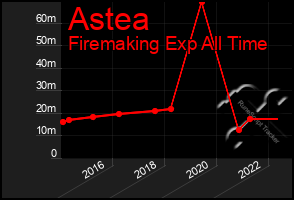Total Graph of Astea