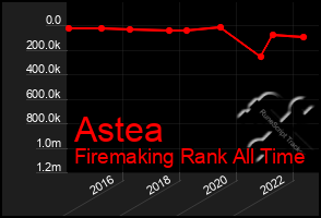 Total Graph of Astea