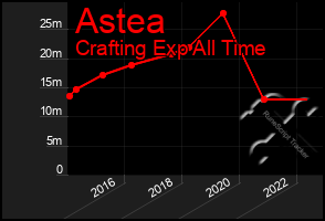 Total Graph of Astea