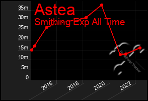Total Graph of Astea