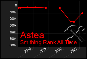 Total Graph of Astea