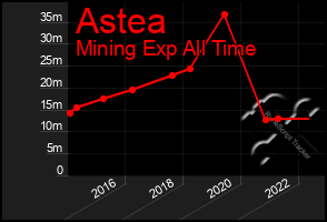 Total Graph of Astea
