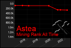 Total Graph of Astea