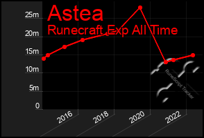 Total Graph of Astea