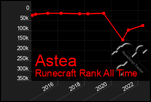 Total Graph of Astea