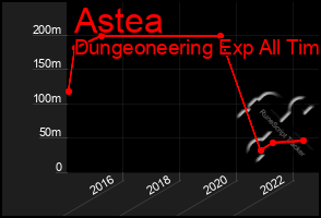 Total Graph of Astea