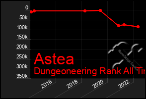 Total Graph of Astea