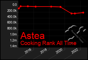 Total Graph of Astea