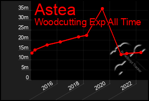 Total Graph of Astea