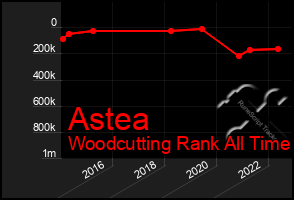 Total Graph of Astea