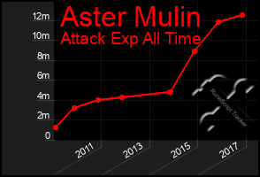 Total Graph of Aster Mulin