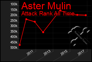 Total Graph of Aster Mulin