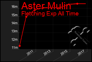 Total Graph of Aster Mulin