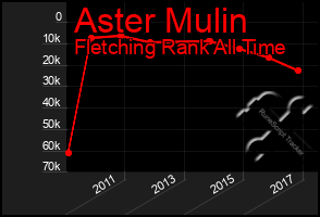 Total Graph of Aster Mulin