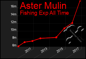 Total Graph of Aster Mulin