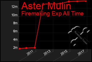 Total Graph of Aster Mulin