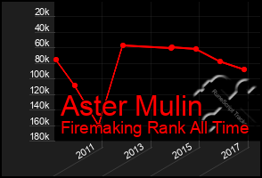 Total Graph of Aster Mulin