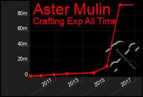 Total Graph of Aster Mulin