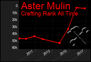 Total Graph of Aster Mulin