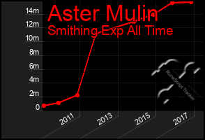 Total Graph of Aster Mulin