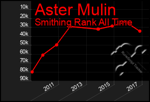 Total Graph of Aster Mulin
