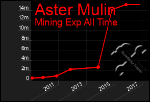 Total Graph of Aster Mulin