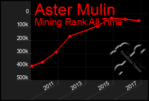 Total Graph of Aster Mulin