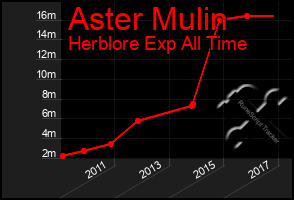 Total Graph of Aster Mulin