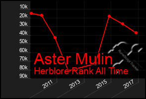Total Graph of Aster Mulin