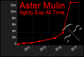 Total Graph of Aster Mulin