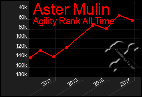 Total Graph of Aster Mulin