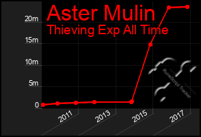 Total Graph of Aster Mulin