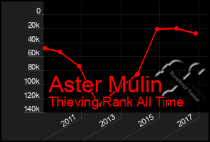 Total Graph of Aster Mulin