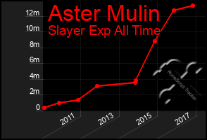 Total Graph of Aster Mulin