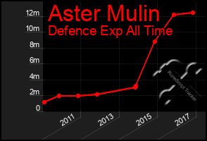 Total Graph of Aster Mulin