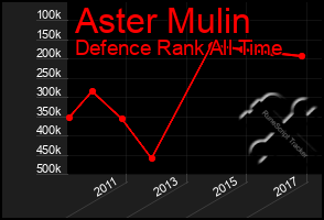 Total Graph of Aster Mulin