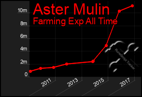 Total Graph of Aster Mulin