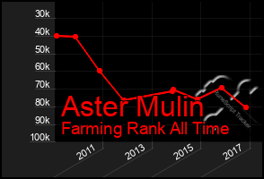 Total Graph of Aster Mulin