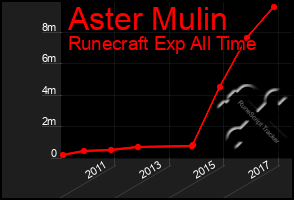 Total Graph of Aster Mulin