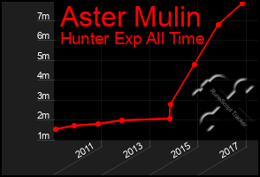 Total Graph of Aster Mulin
