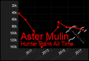 Total Graph of Aster Mulin