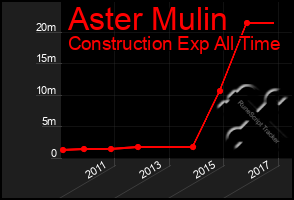 Total Graph of Aster Mulin