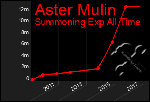 Total Graph of Aster Mulin